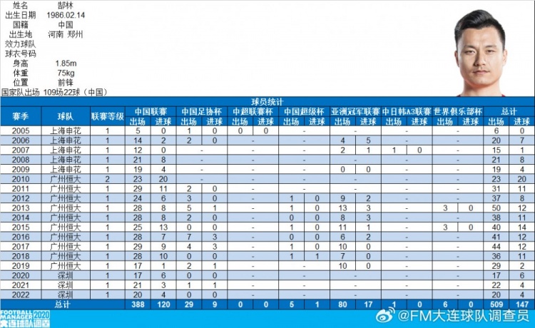  郜林生涯數(shù)據(jù)：俱樂部509場147球，國家隊109場22球