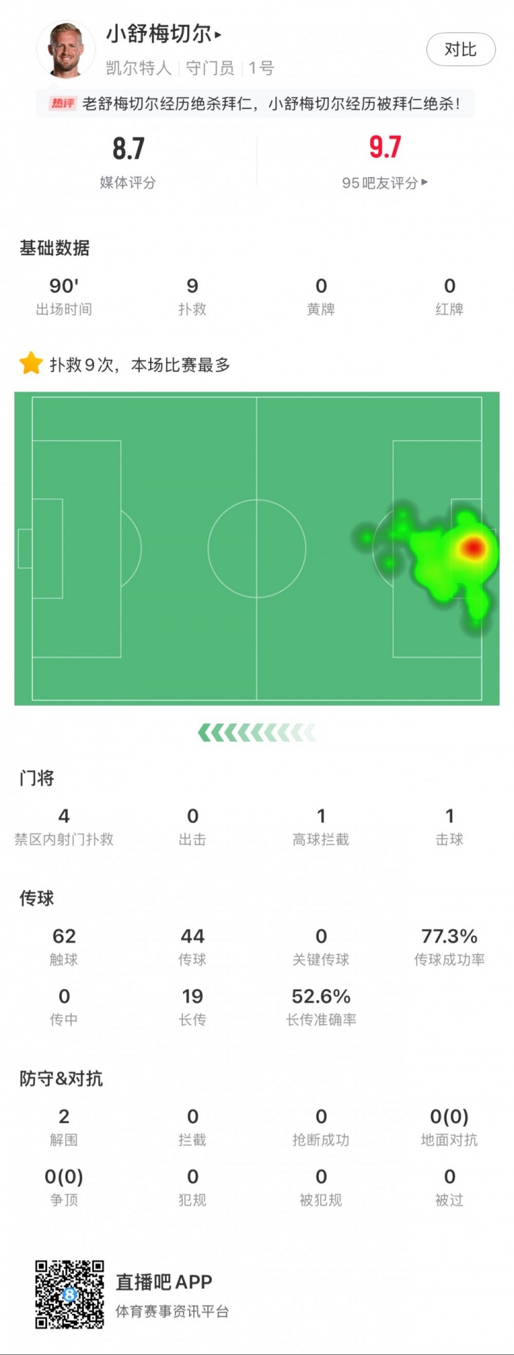  小舒梅切爾對陣拜仁數(shù)據(jù)：9次成功撲救，1次擊球，1次高球攔截