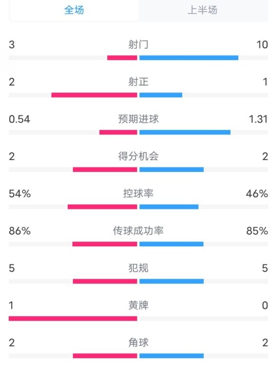  維拉半場(chǎng)2-1利物浦?jǐn)?shù)據(jù)：射門(mén)3-10，射正2-1，控球率54%-46%
