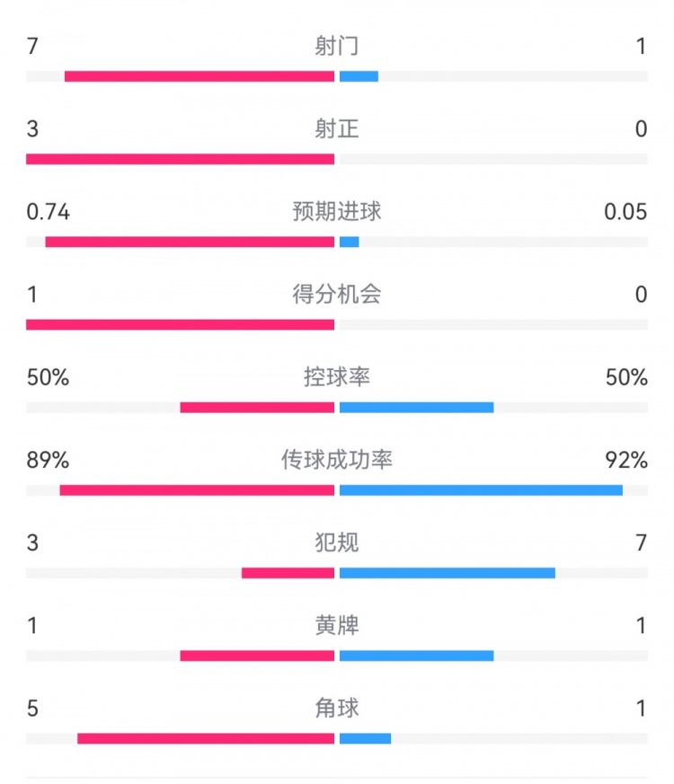  皇馬2-0曼城半場(chǎng)數(shù)據(jù)：皇馬7射3正，曼城僅1射0正，控球率五五開