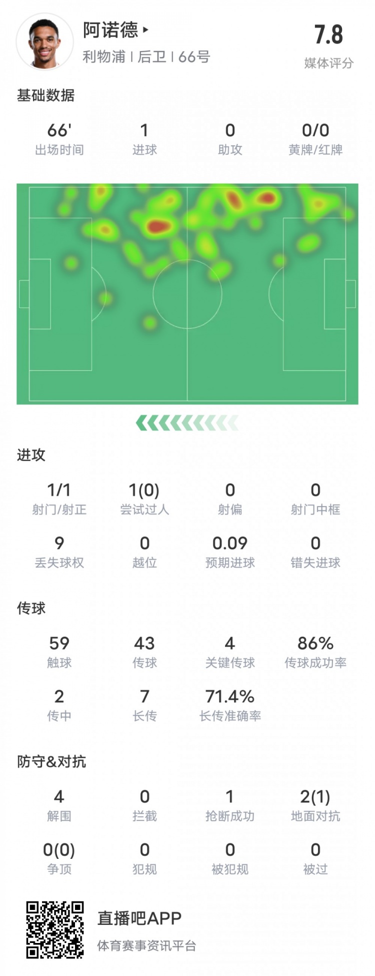  阿諾德本場(chǎng)比賽數(shù)據(jù)：1進(jìn)球4關(guān)鍵傳球4解圍，評(píng)分7.8