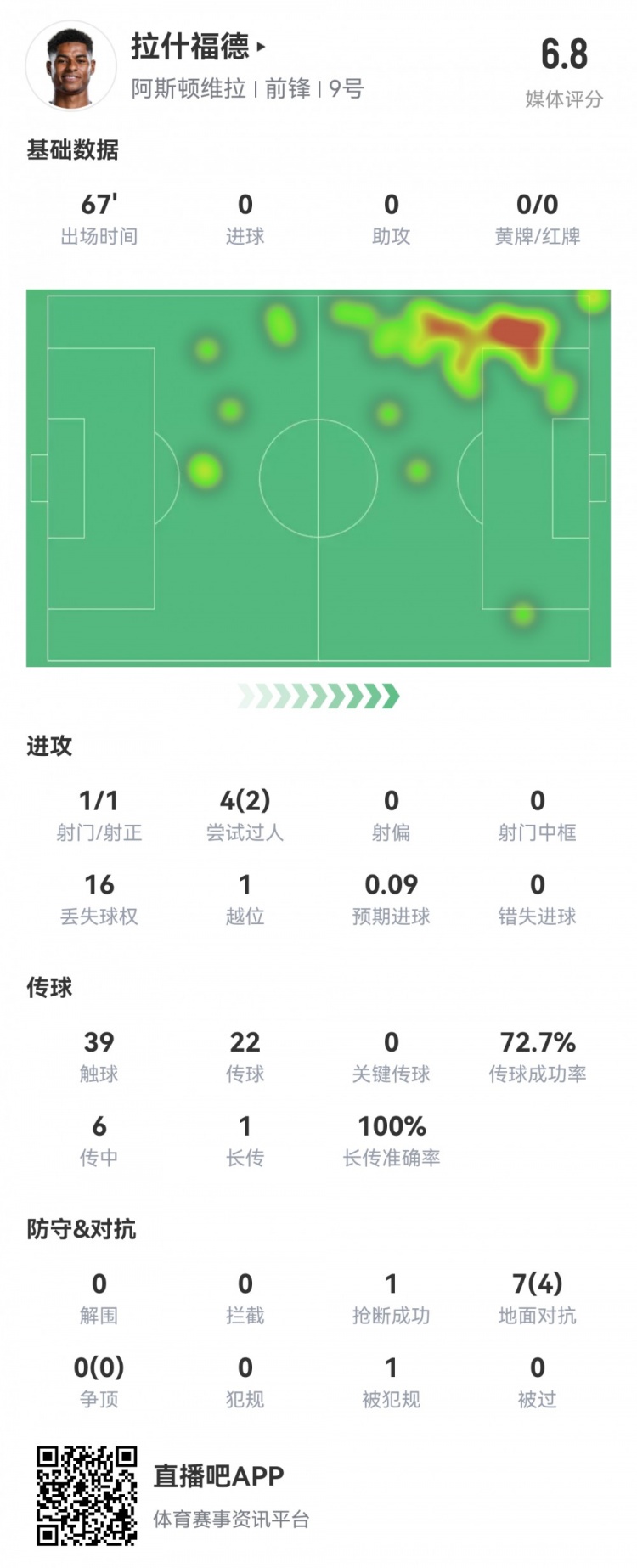  拉什福德數(shù)據(jù)：首發(fā)67分鐘1射1正，2次過人16次丟失球權(quán)，評(píng)分6.8