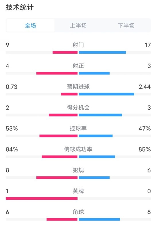  維拉2-2利物浦全場數(shù)據(jù)：射門9-17，射正4-3，控球率53%-47%
