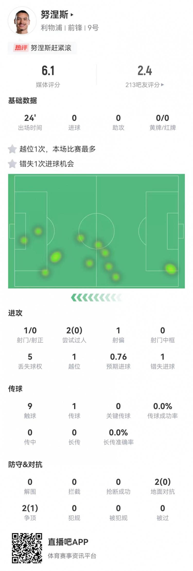  努涅斯本場替補1射門1失良機，4對抗1成功 獲評6.1分全隊最低