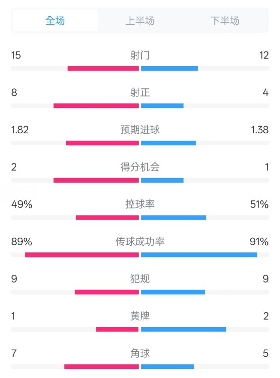  皇馬3-1曼城全場數(shù)據(jù)：射門15-12，射正8-4.控球率49%-51%