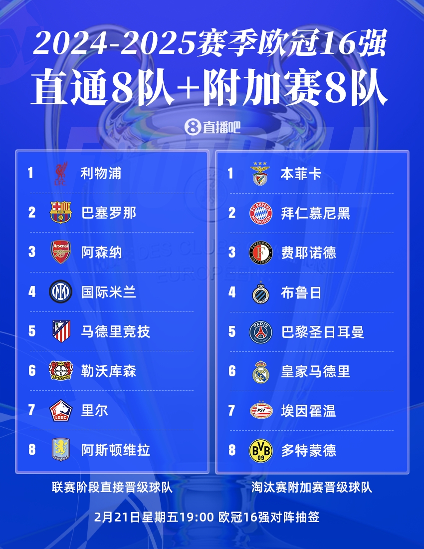  曼城出局！歐冠16強：皇薩仁在列，意甲剩國米獨苗，明晚19點抽簽