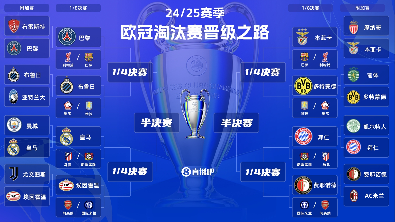  歐冠淘汰賽抽簽：皇馬vs馬競！拜仁vs勒沃庫森！巴黎vs利物浦