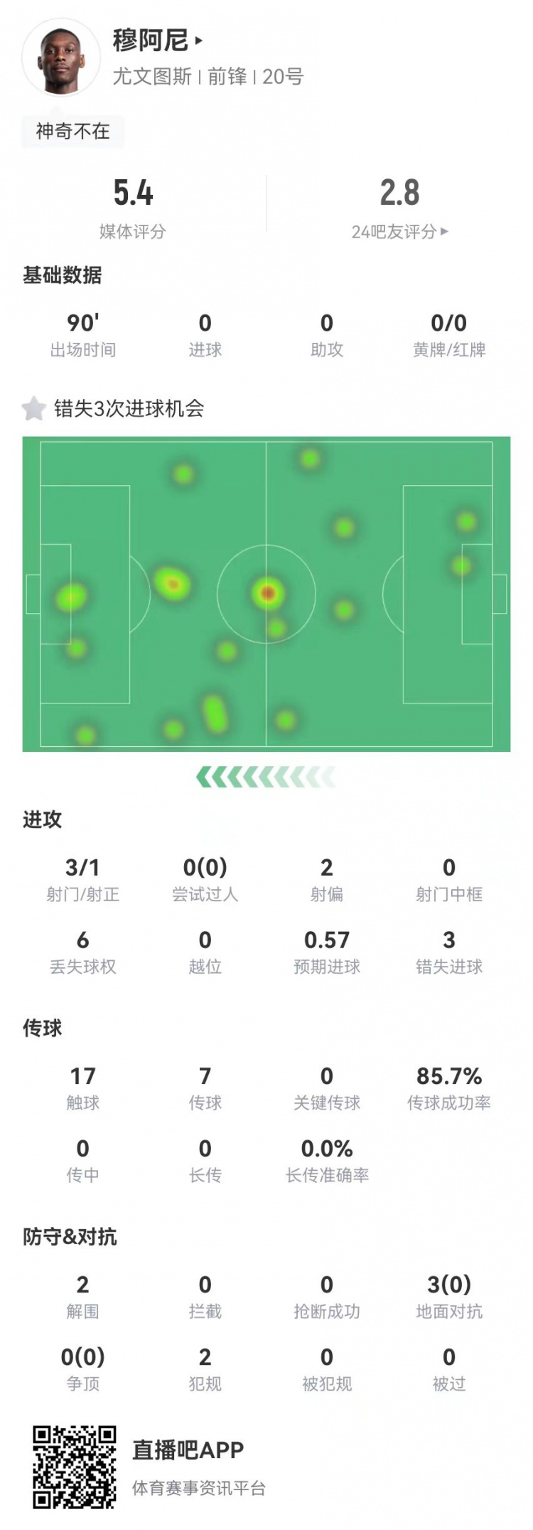  穆阿尼本場3射門3次錯失重大機(jī)會，3對抗0成功 5.4分全場最低