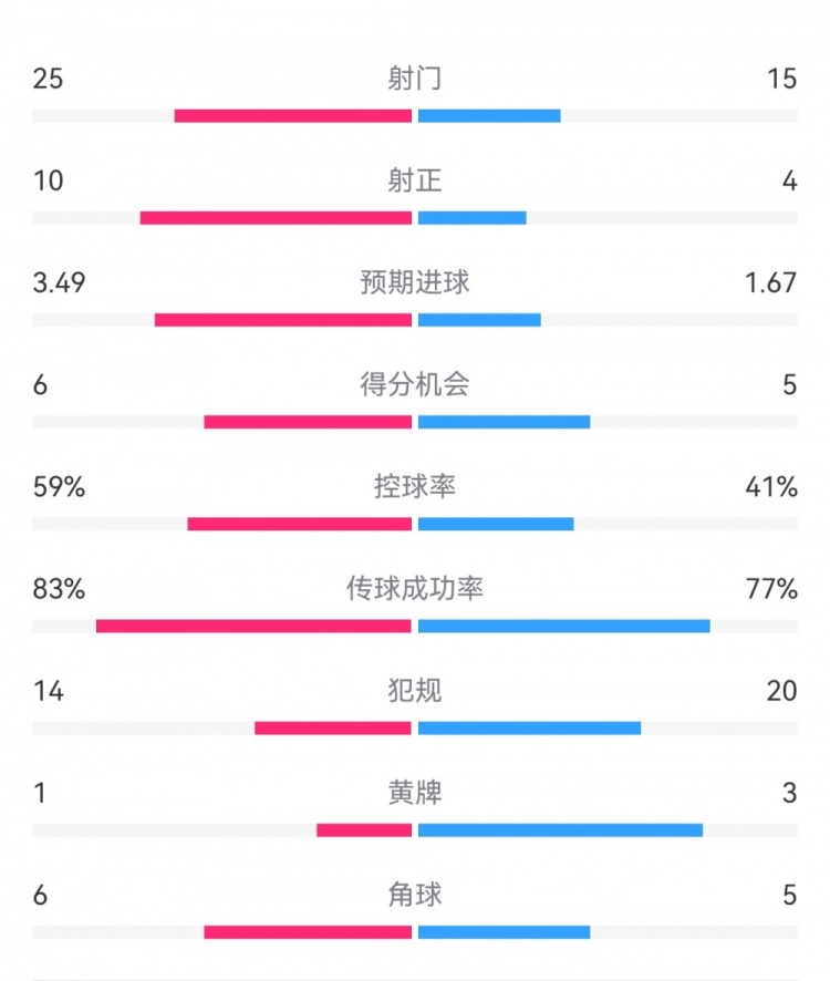  尤文1-3埃因霍溫數(shù)據(jù)：射門15-25，射正4-10，得分機會5-6