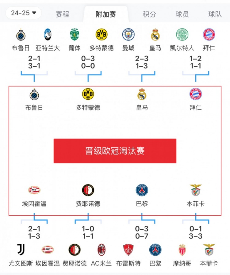  歐冠附加賽8隊被淘汰：意甲3隊最多，法甲2隊，英超葡超蘇超各1隊