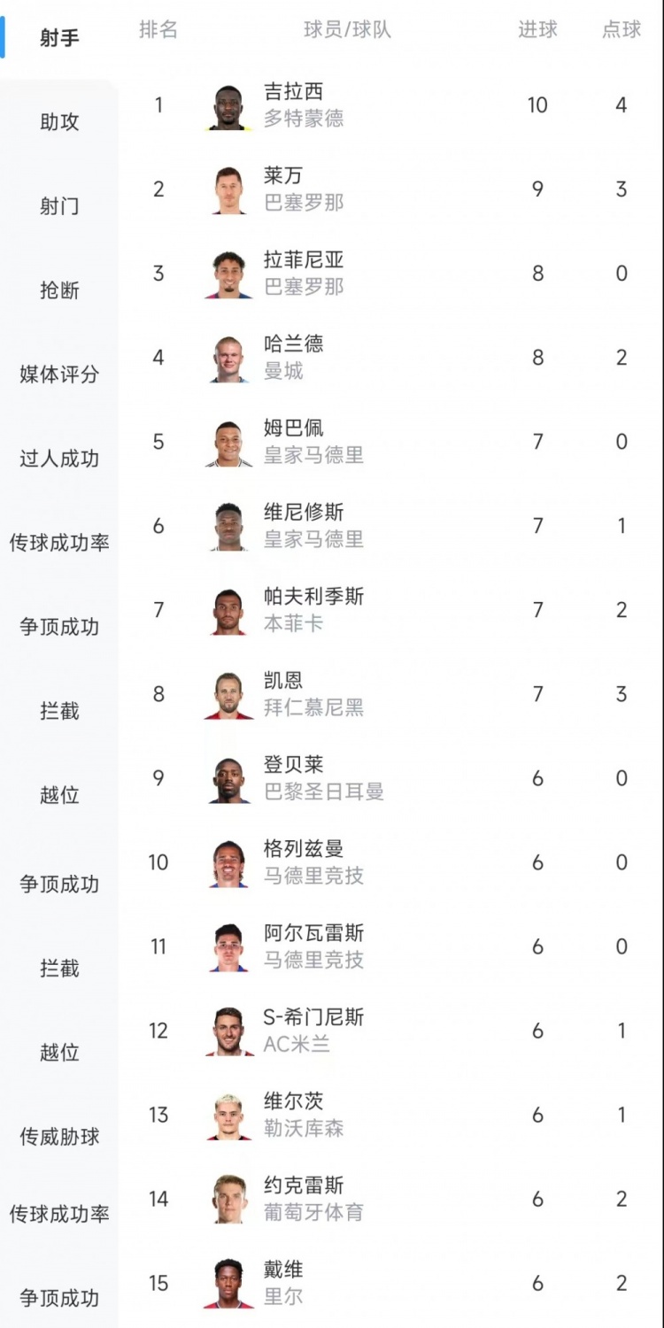  歐冠射手榜：吉拉西10球居首，萊萬(wàn)9球次席&拉菲尼亞、哈蘭德8球