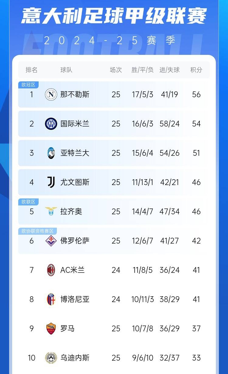  爭四好戲開始？意甲3/4/7接連歐冠出局，第5/6均歐戰(zhàn)直通仍需征戰(zhàn)