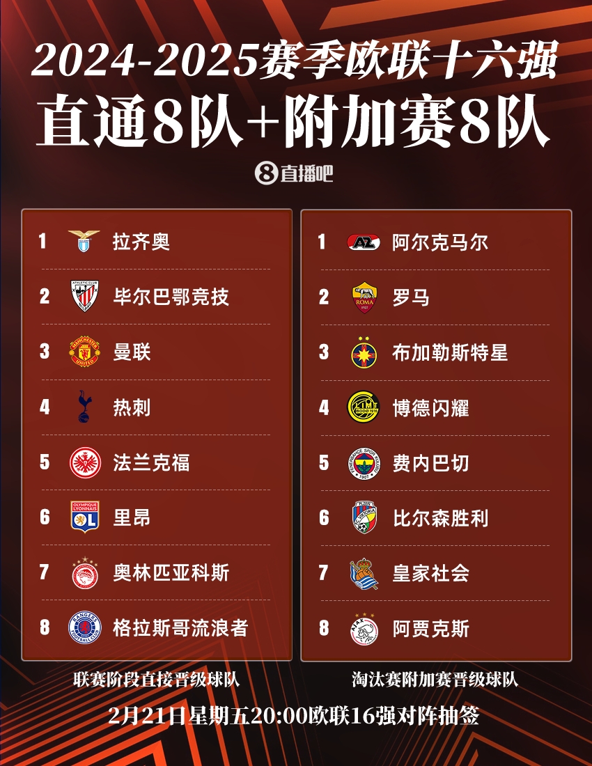  ??歐聯16強：曼聯、熱刺直通，羅馬、費內巴切晉級，今晚20點抽簽