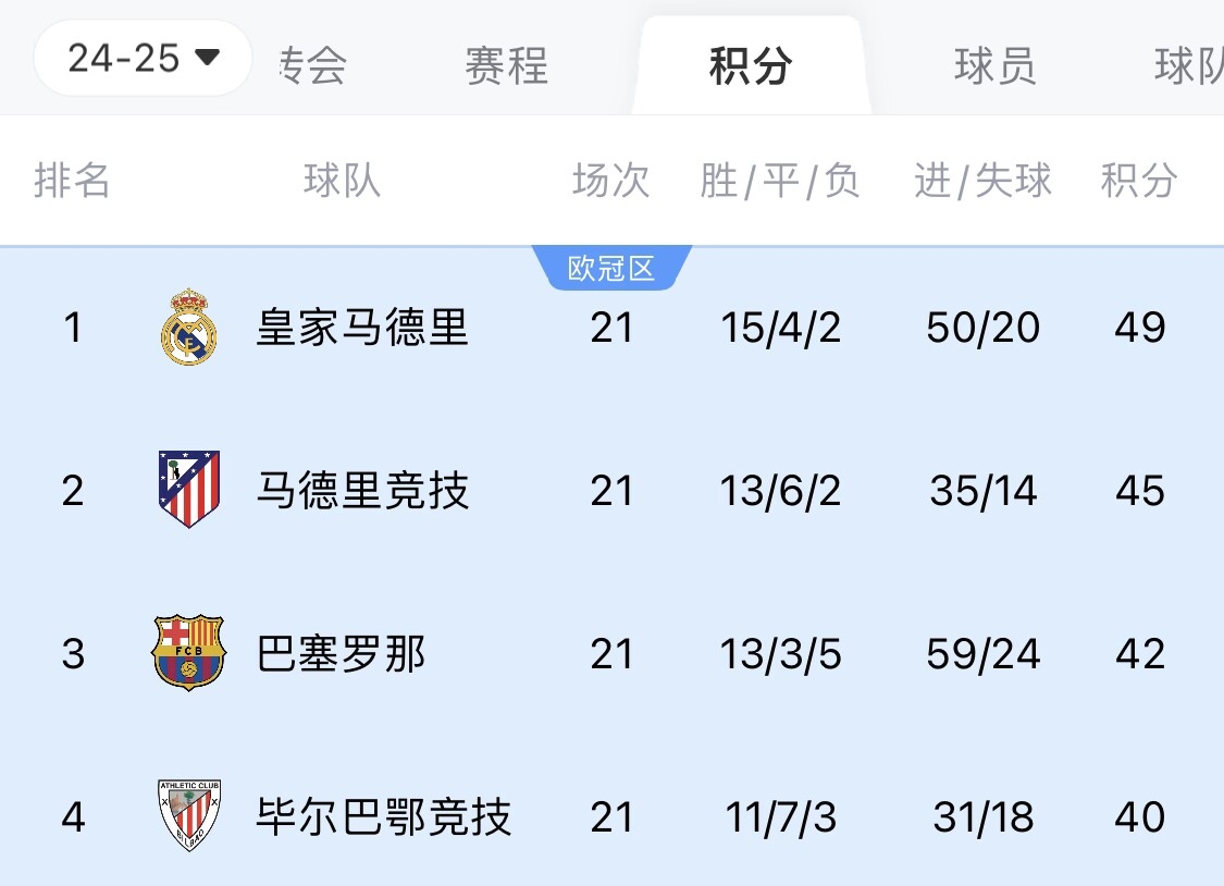  兩難全？皇馬多踢2場附加賽淘汰曼城，西甲4分領跑被馬競巴薩追上