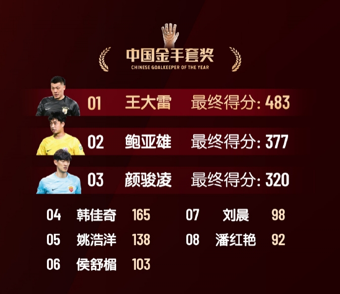  中國金手套獎得分：王大雷483第1，鮑亞雄377第2，顏駿凌320第3