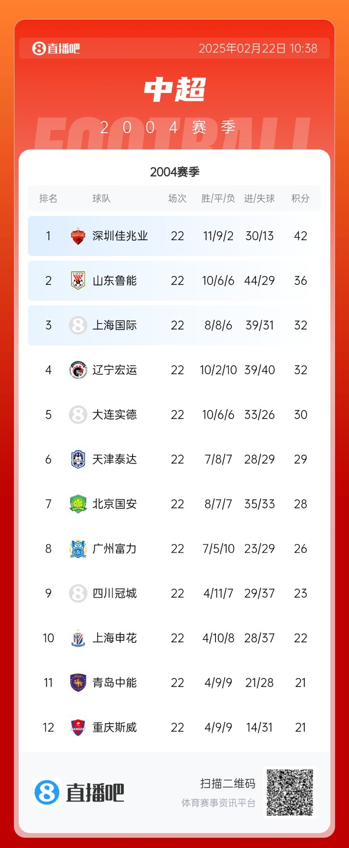  年代感！中超元年2004賽季積分榜：7隊解散，僅存5隊