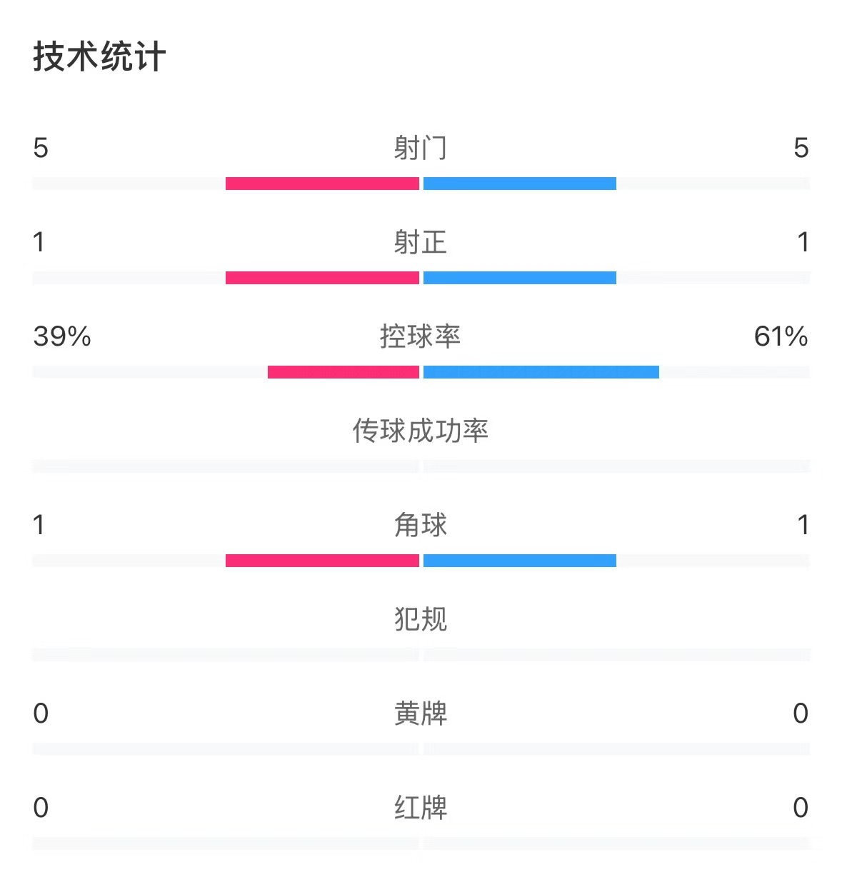  表現(xiàn)亮眼！國(guó)青半場(chǎng)控球率超6成，共5次射門&多次創(chuàng)造良機(jī)