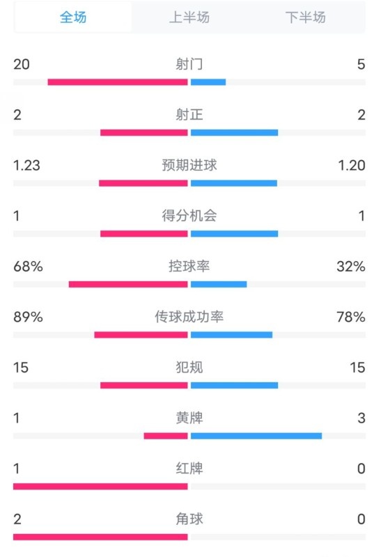  阿森納0-1西漢姆數(shù)據(jù)：射門20-5，射正2-2，紅牌1-0，控球68%-32%