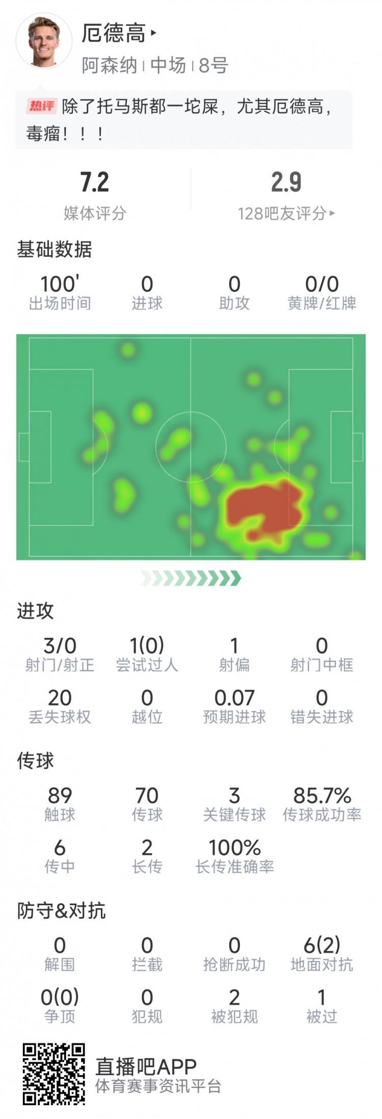  厄德高本場數(shù)據(jù)：3射0正，4次關(guān)鍵傳球，6次對抗2次成功