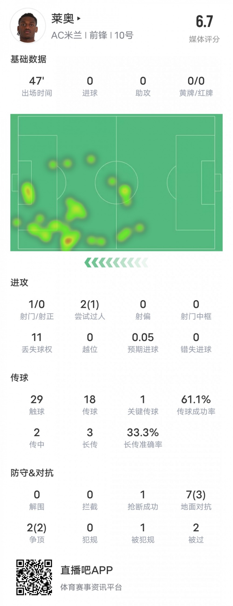  萊奧本場比賽數(shù)據(jù)：1過人成功1關(guān)鍵傳球11次丟失球權(quán)，評(píng)分6.7