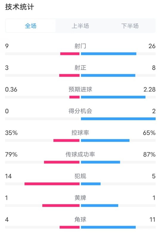 都靈2-1米蘭全場(chǎng)數(shù)據(jù)：射門9-26，射正3-8，控球率35%-65%