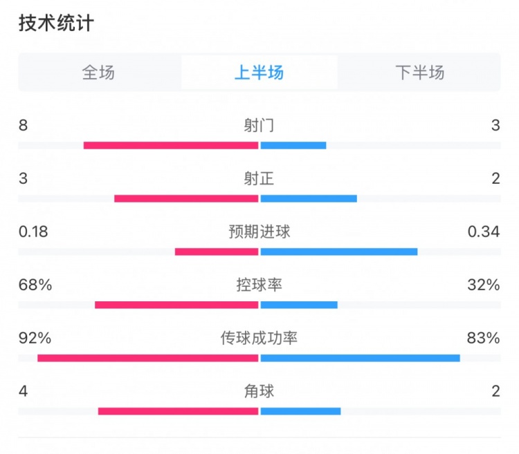  曼城0-2利物浦半場(chǎng)數(shù)據(jù)：控球率68%-32%，射門8-3，射正3-2