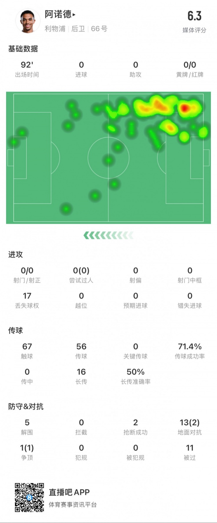  阿諾德本場數(shù)據(jù)：11次被過，14次對抗贏得3次，5次解圍