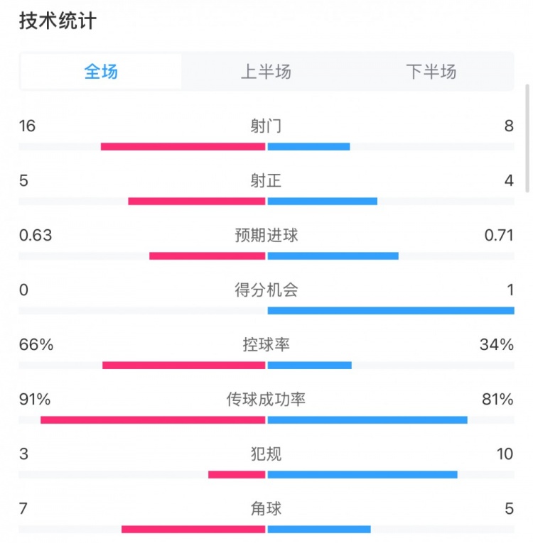  曼城0-2利物浦數(shù)據(jù)：控球率66%-34%，射門16-8，射正5-4