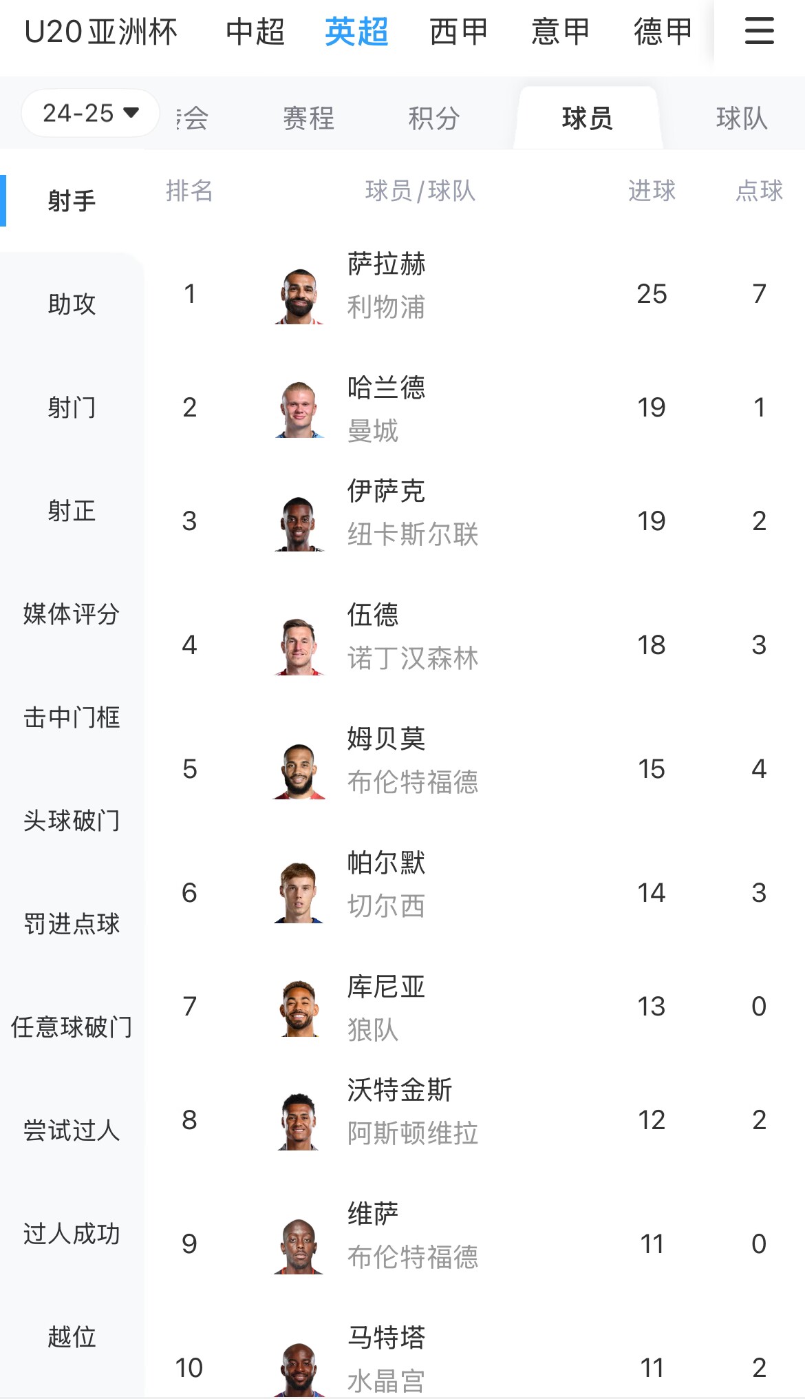  一度落后6球！英超射手榜：薩拉赫25球領(lǐng)跑，哈蘭德、伊薩克19球
