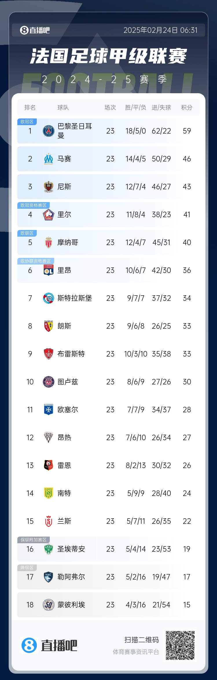  遙遙領(lǐng)先！法甲積分榜：巴黎4連勝領(lǐng)先第二名馬賽13分