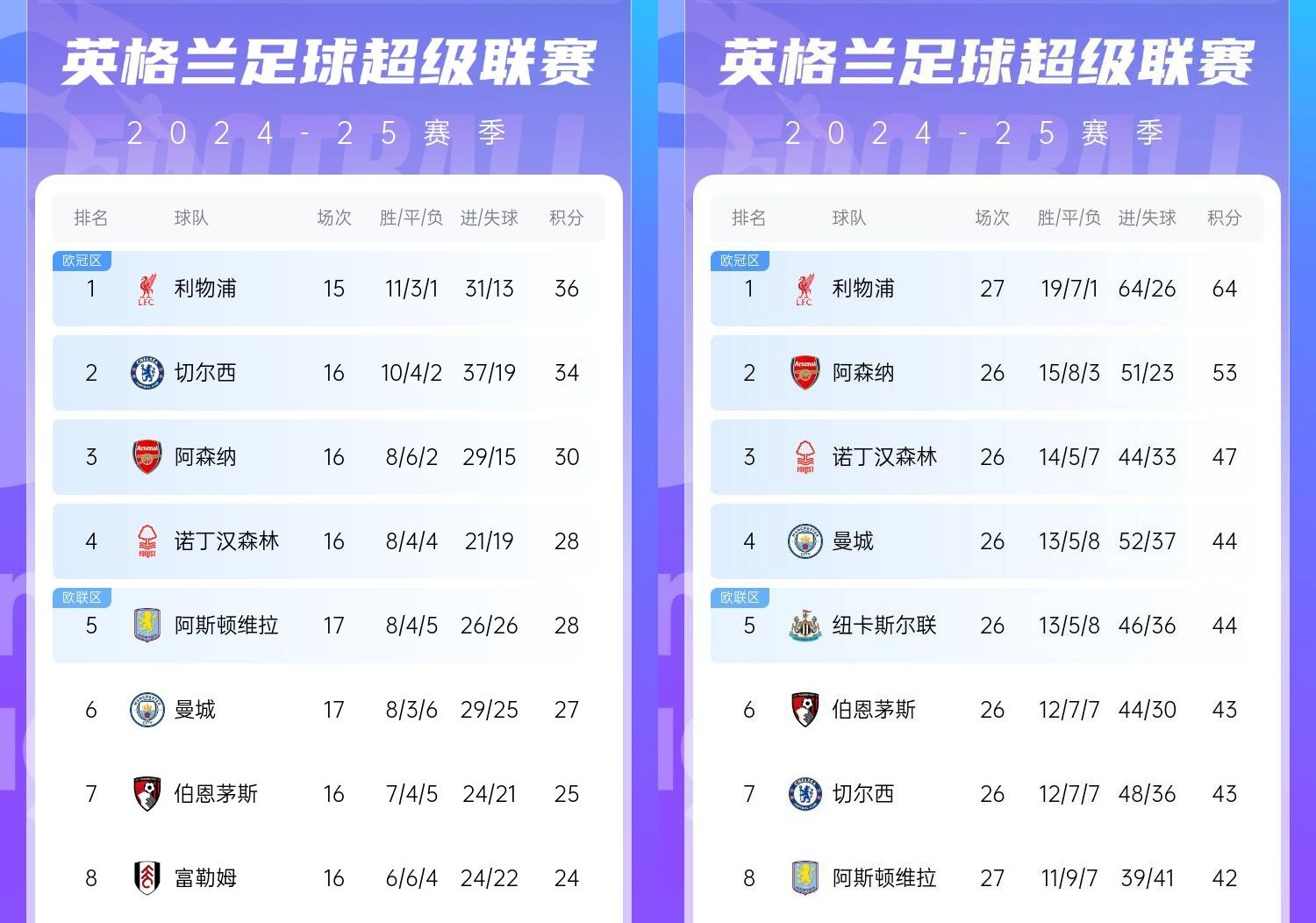  直接爆胎??切爾西從英超第2暴跌到第7，10場僅2勝&從爭冠到爭五