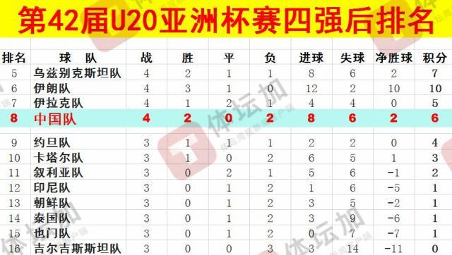  體壇：U20國青最終排名本屆U20亞洲杯第八，比上一屆下降一位