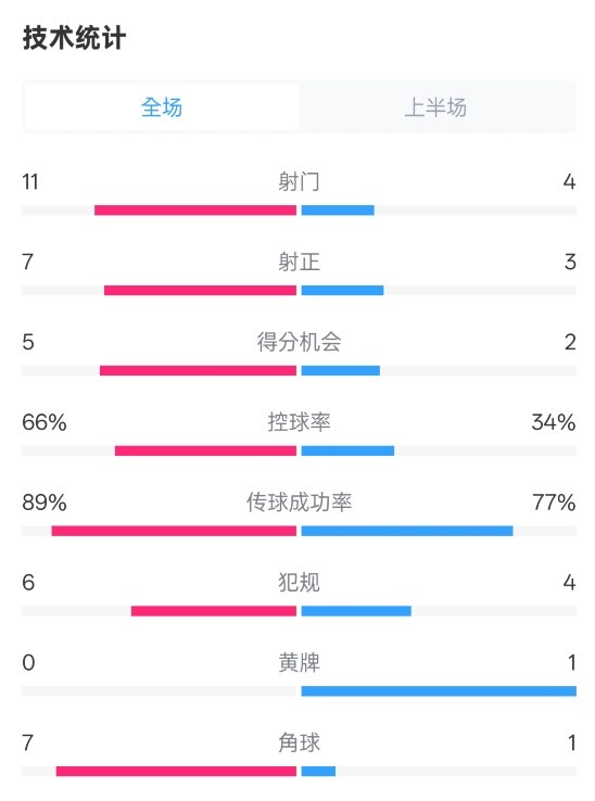  巴薩半場(chǎng)3-2馬競(jìng)數(shù)據(jù)：射門11-4，射正7-3，控球率66%-34%