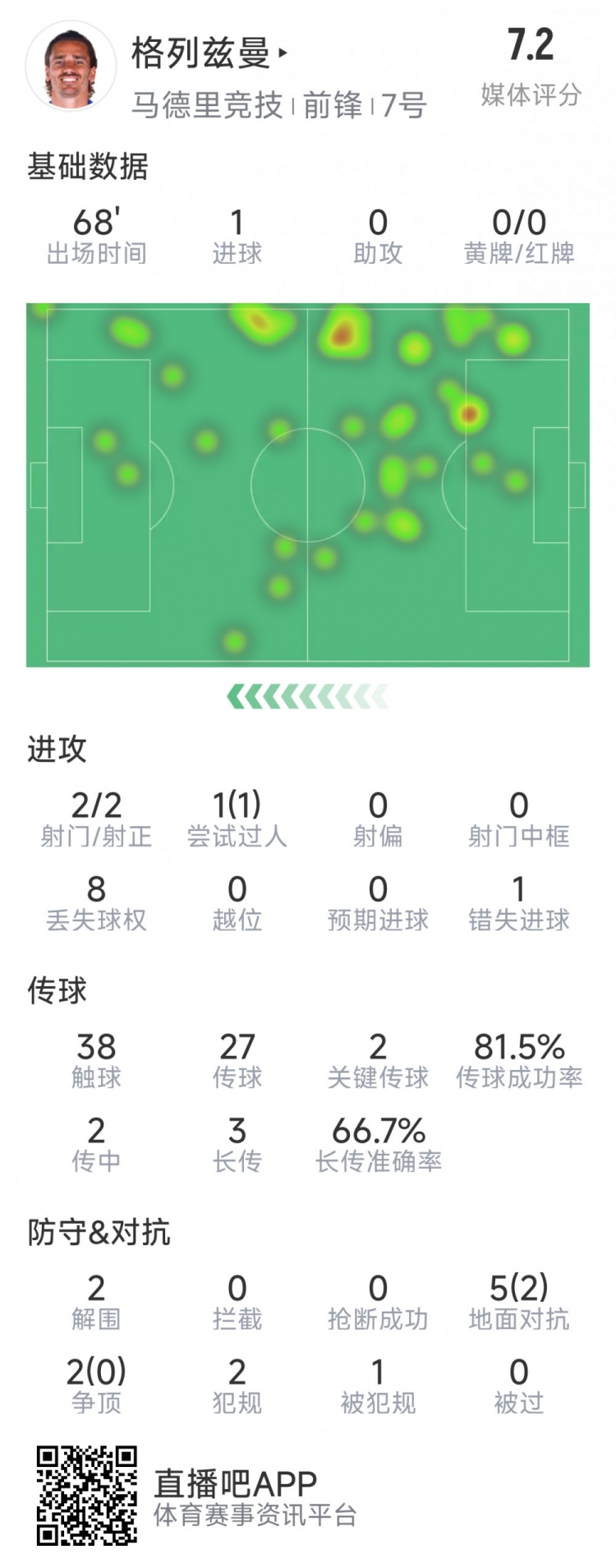  格列茲曼本場數(shù)據(jù)：1粒進(jìn)球，2次射門均射正，1次錯(cuò)失良機(jī)