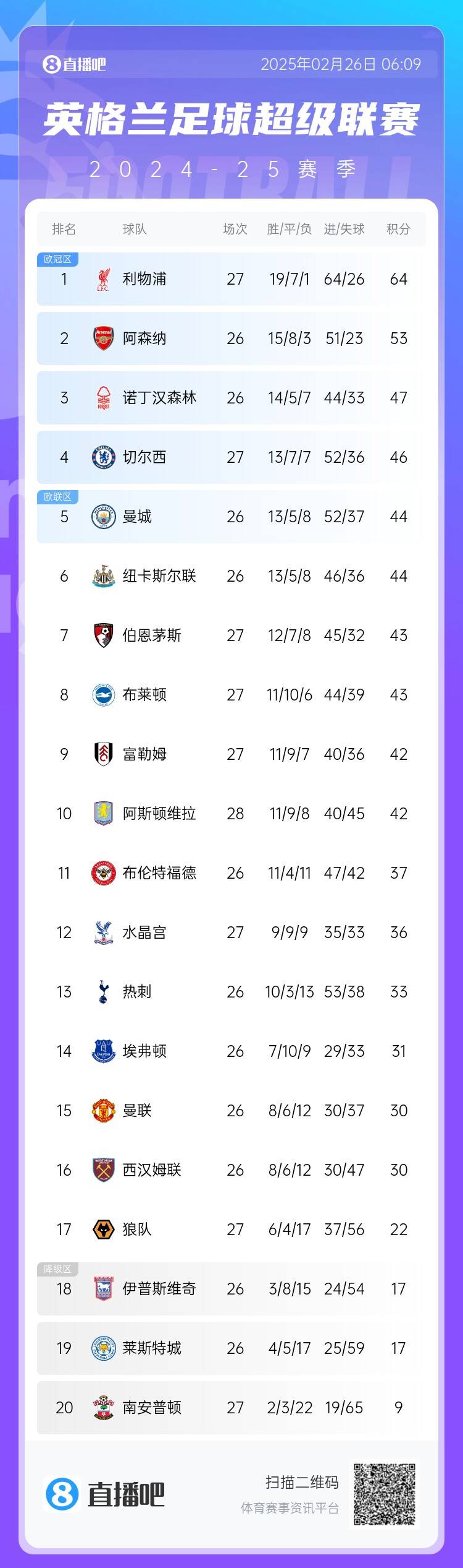  英超積分榜：切爾西結(jié)束2連敗&先賽升第四，利物浦先賽11分領(lǐng)跑