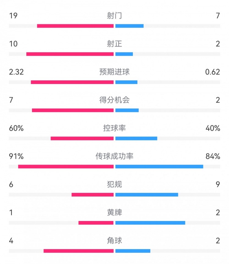  切爾西4-0圣徒數(shù)據(jù)：射門19-7，射正10-2，得分機(jī)會(huì)7-2