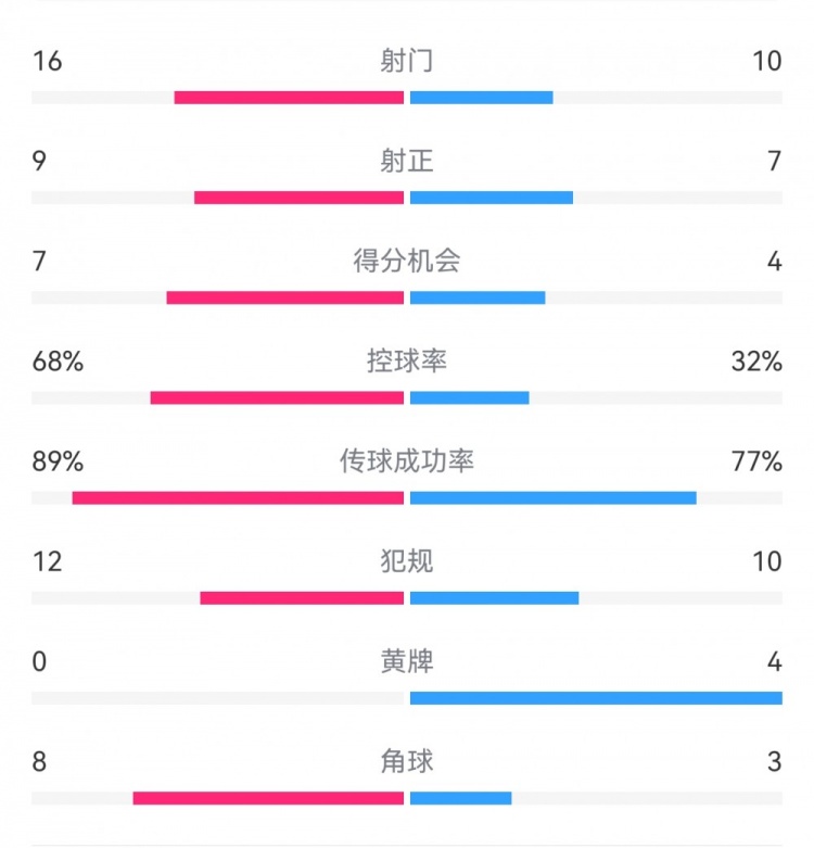  巴薩4-4馬競?cè)珗鰯?shù)據(jù)：射門16-10，射正9-7，得分機(jī)會7-4