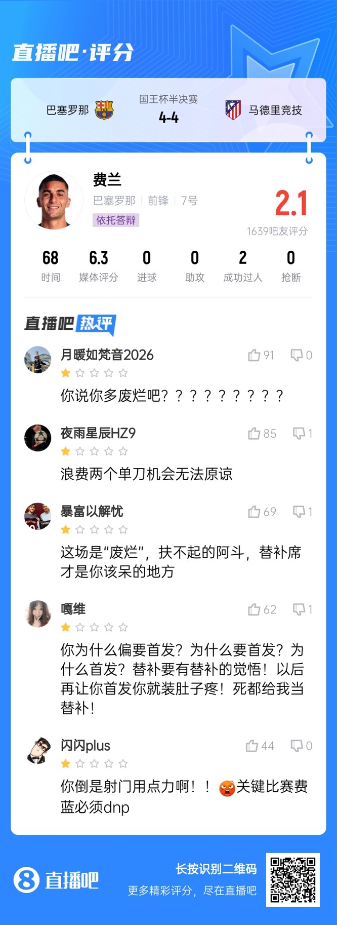  中鋒互換得慘案！費蘭首發(fā)2次錯失機會僅2.1分，對面小蜘蛛1球1助