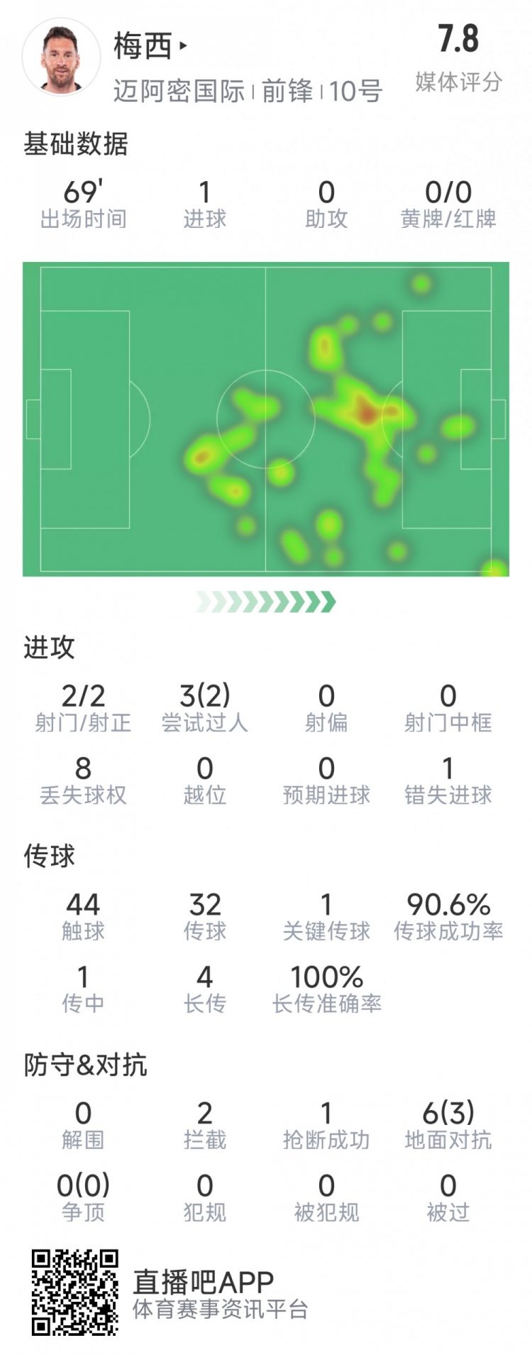  梅西本場數(shù)據(jù)：1粒進(jìn)球，2次射正，1關(guān)鍵傳球，2次成功過人