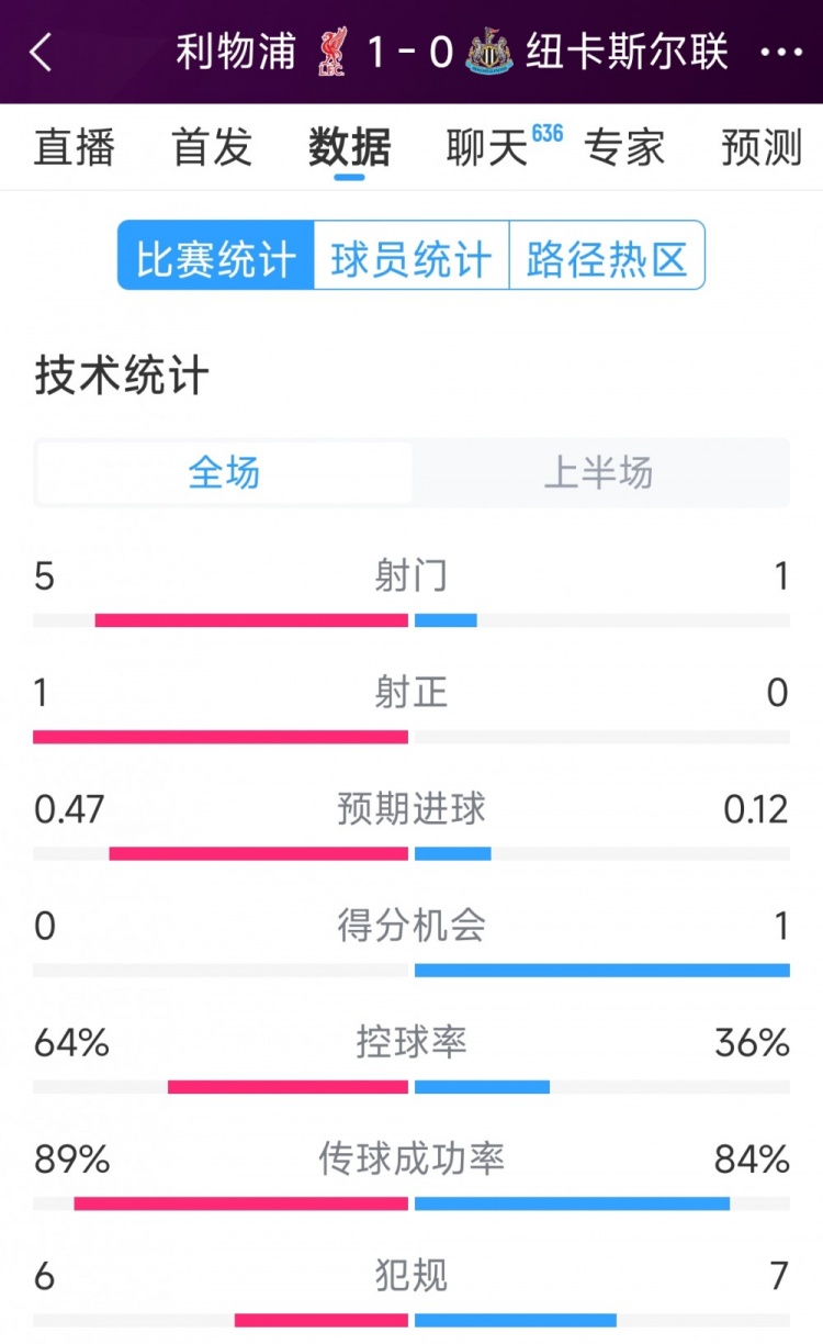  利物浦vs紐卡半場數(shù)據(jù)：射門5-1，射正1-0，得分機會0-1