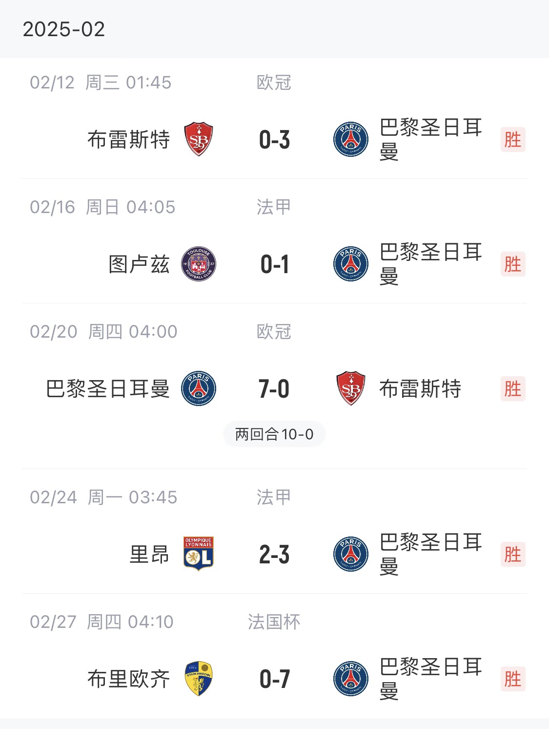  我浦3月大考！巴黎又打出一個7-0，附加賽10-0，法國杯虐法丁球隊