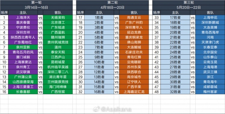  2025足協(xié)杯第一輪、第二輪、第三輪對陣抽簽結果 ???