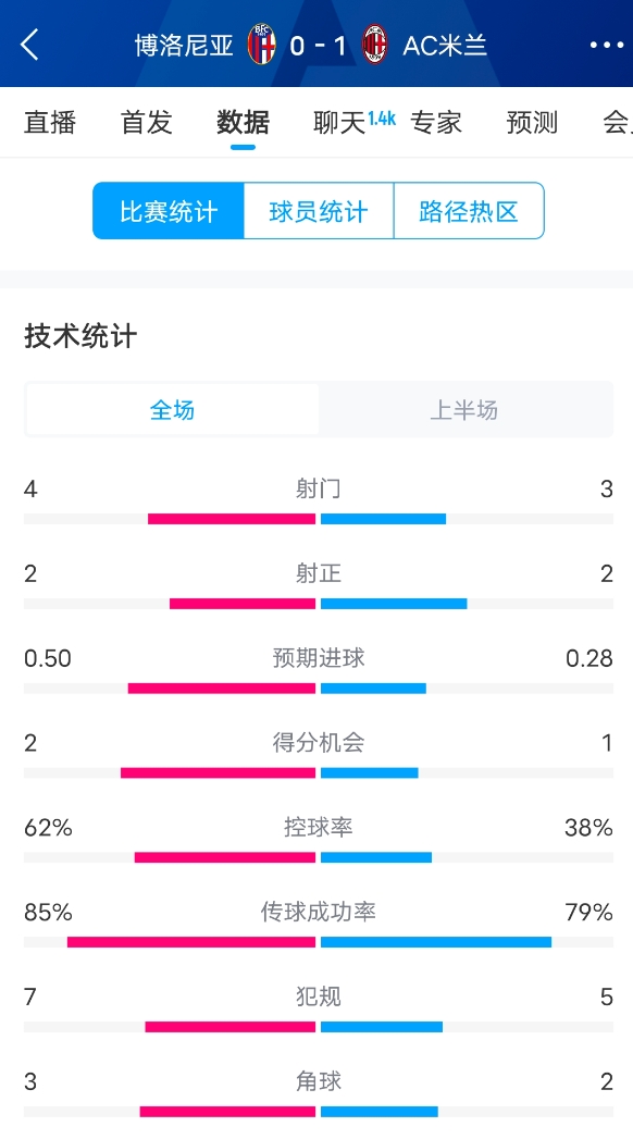  米蘭vs博洛尼亞半場(chǎng)數(shù)據(jù)：米蘭多項(xiàng)數(shù)據(jù)落后，射門3-4，射正2-2