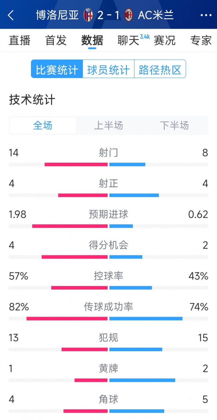  AC米蘭1-2博洛尼亞全場數(shù)據(jù)：射門8-14，射正4-4，得分機會2-4