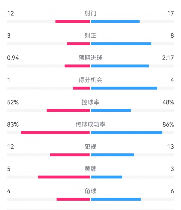  拜仁3-1斯圖加特?cái)?shù)據(jù)：射門17-13，射正8-3，得分機(jī)會4-1