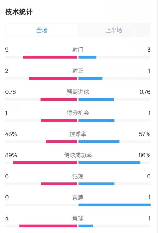  貝蒂斯半場1-1皇馬數(shù)據(jù)：射門9-3。射正2-1，控球率43%-57%