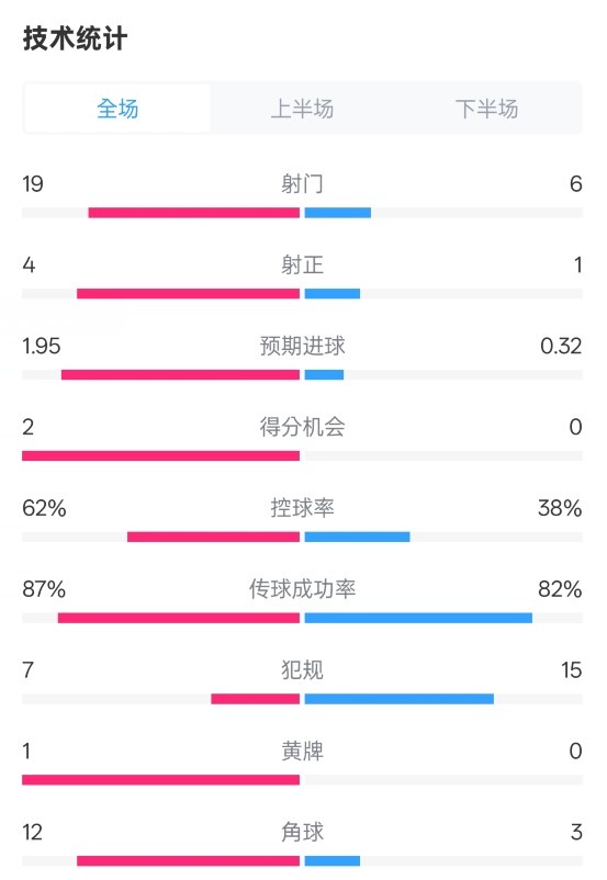  那不勒斯1-1國米數(shù)據(jù)：射門19-6，射正4-1，控球率62%-38%