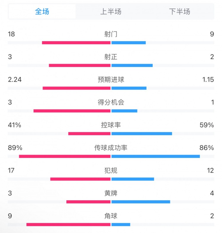  貝蒂斯2-1皇馬全場數(shù)據(jù)：射門18-9，射正3-2，得分機(jī)會3-1