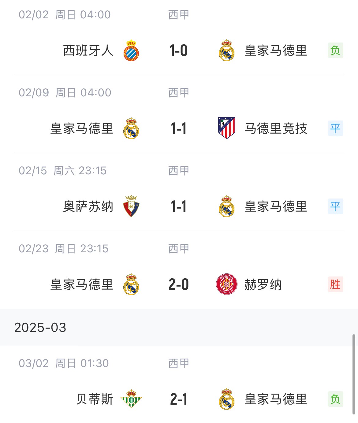  低迷！皇馬一度4分領(lǐng)跑西甲，如今五輪僅1勝&先賽與巴薩同分