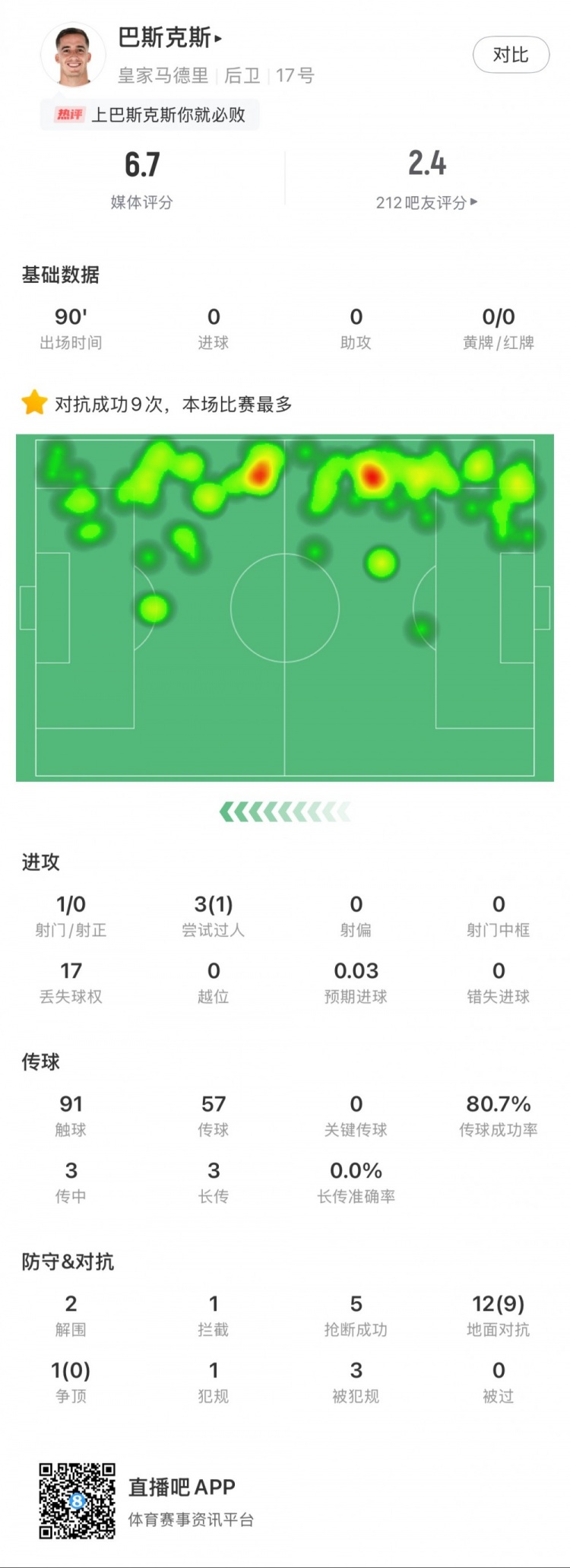  巴斯克斯本場數(shù)據(jù)：9次贏得對抗全場最多，5次搶斷，2次解圍
